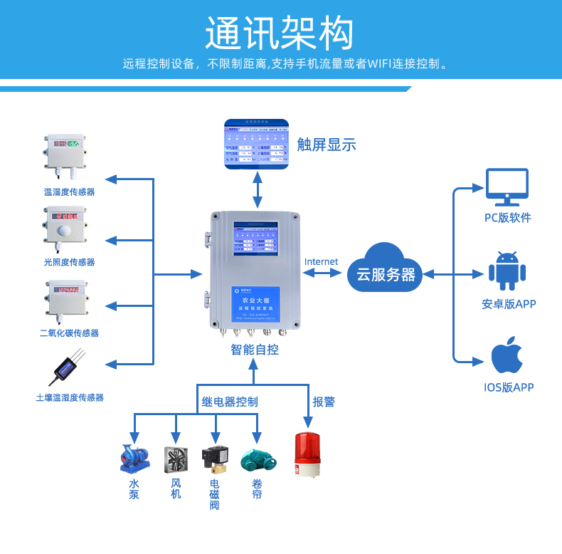 8路智慧農(nóng)業(yè)控制系統(tǒng)基礎(chǔ)版，通訊架構(gòu)