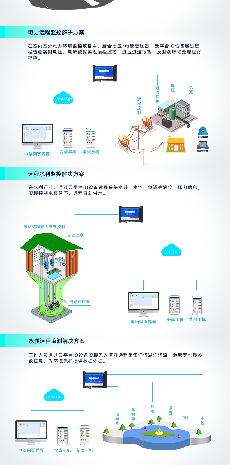 GPRS-0888 云平臺 遠程數采控制器應用場景