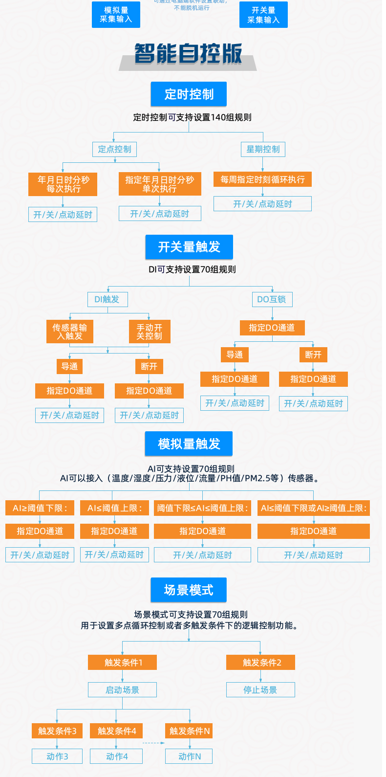 GPRS-0888 云平臺 遠程數采控制器 版本說明