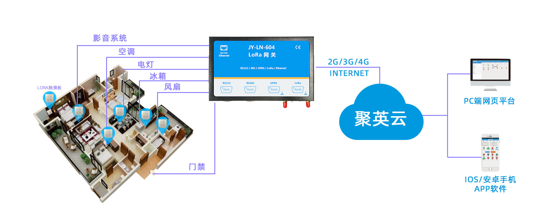 智能家居控制系統(tǒng)