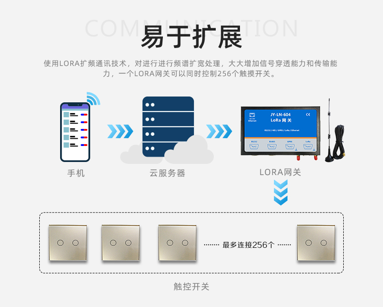 智能家居控制系統(tǒng)擴展功能