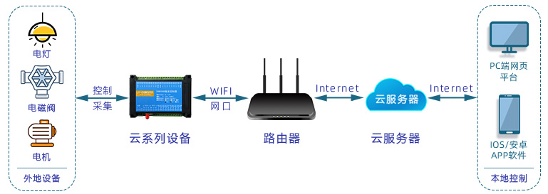 DAM設(shè)備應(yīng)用圖