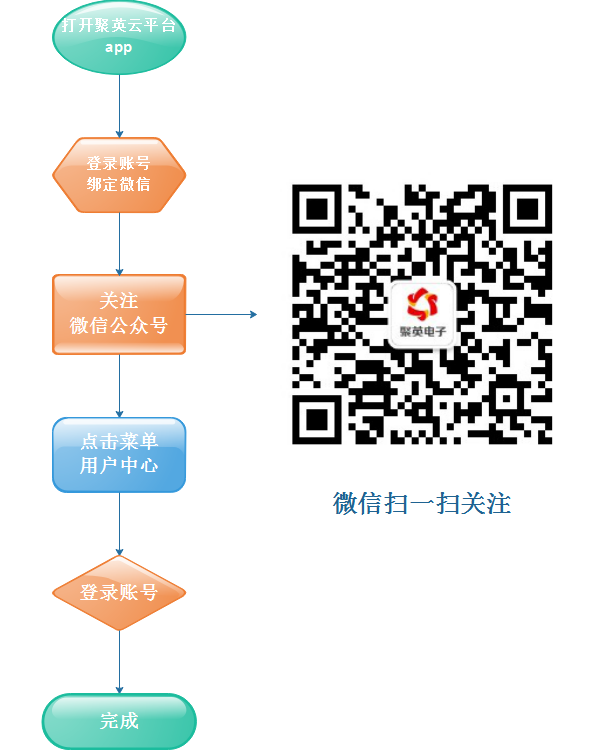 云平臺開通微信報警通知開通流程