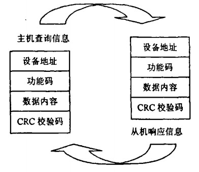 Modbus RTU的查詢響應(yīng)周期