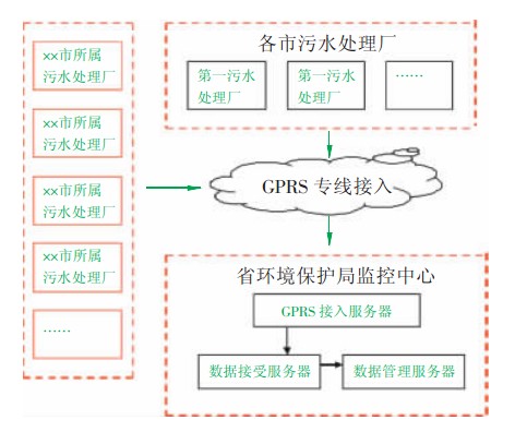 省級污水處理GPRS無線數(shù)據(jù)傳輸監(jiān)測系統(tǒng)