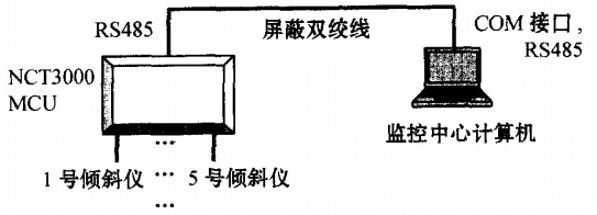 屏蔽雙絞線為通信介質(zhì)的監(jiān)測系統(tǒng)結(jié)構(gòu)圖