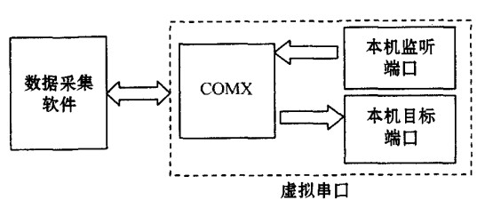 虛擬串口軟件示意圖