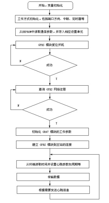 主程序流程圖