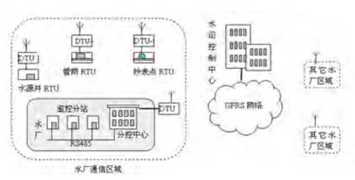 GPRS RTU water supply SCADA System -- Juying Electronics