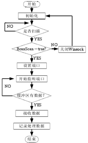 Software design of monitoring center station