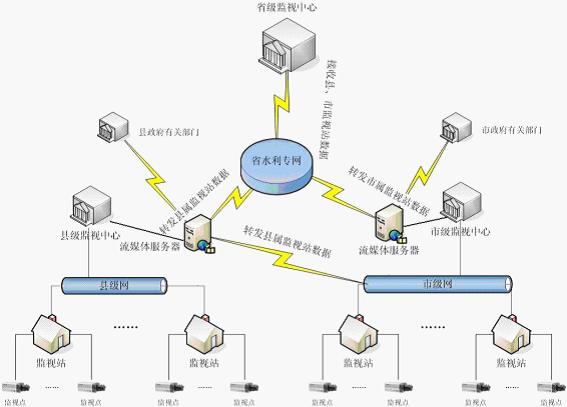 Water conservancy video monitoring system