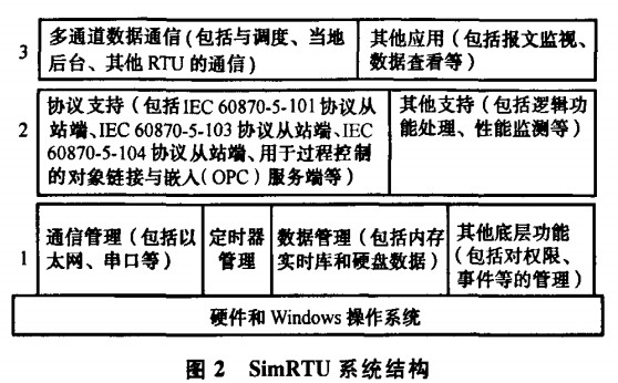 Simrtu system structure diagram