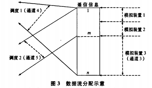 Schematic diagram of data flow distribution of simrtu system