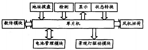 Landscape lamp node controller structure