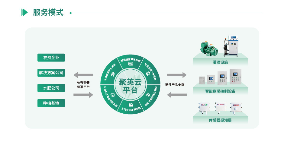 聚英智慧農(nóng)業(yè)服務(wù)對(duì)象