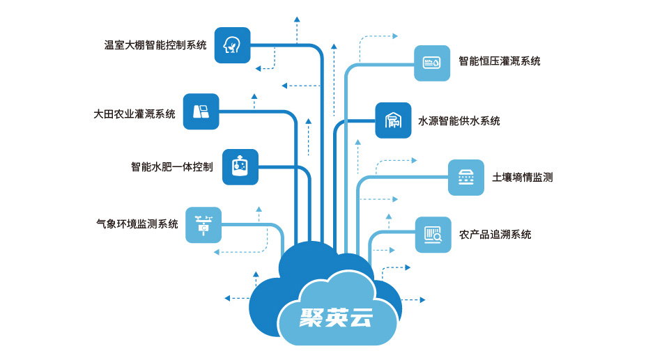 聚英智慧農(nóng)業(yè)系統(tǒng)