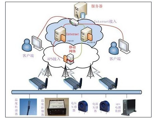 工程機(jī)械遠(yuǎn)程監(jiān)控系統(tǒng)框架圖