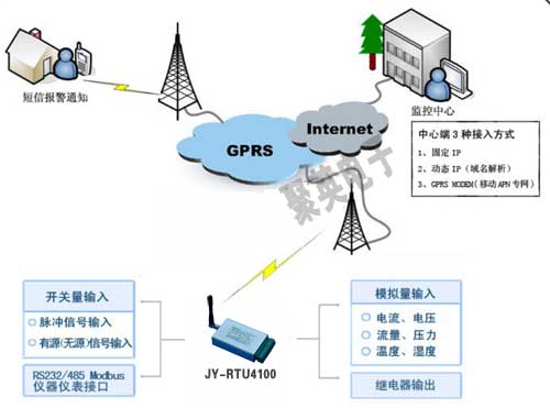 GPRS RTU農(nóng)業(yè)灌區(qū)引水遠程監(jiān)控系統(tǒng)拓撲圖