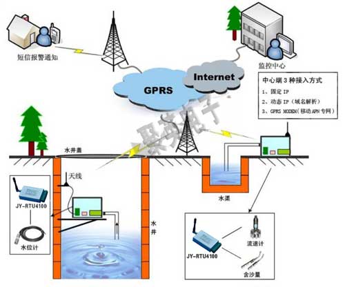 GPRS RTU農(nóng)業(yè)灌區(qū)引水遠程監(jiān)控系統(tǒng)