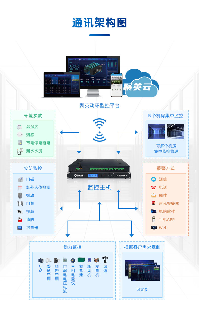 機房動力環(huán)境監(jiān)控系統(tǒng)通訊架構圖