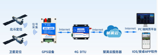 聚英云農(nóng)的GPS-1000工業(yè)級(jí)GPS北斗定位模塊