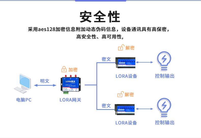 LoRa0888C LoRa無線控制模塊安全性