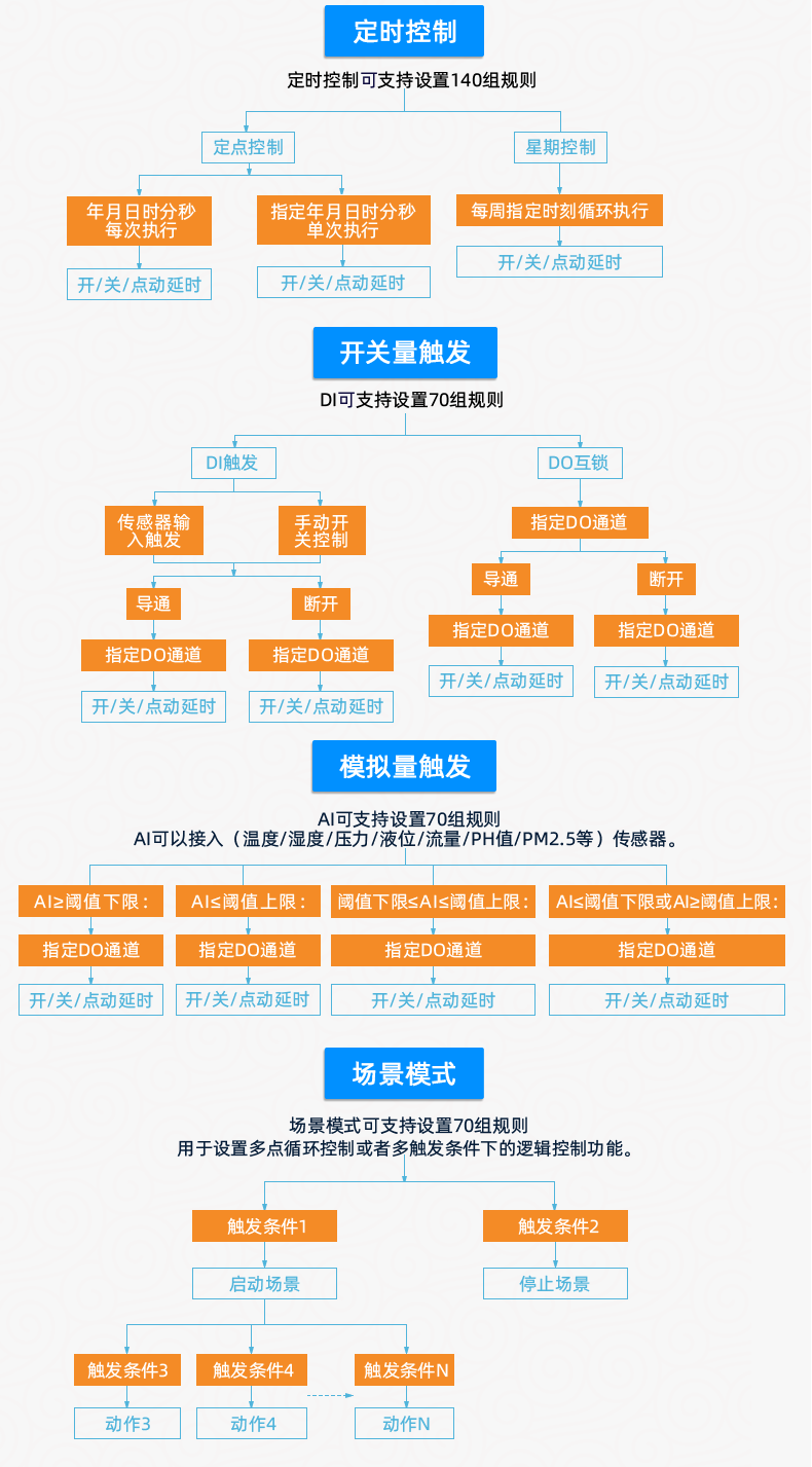 云平臺(tái) DAM8884 網(wǎng)絡(luò)版 遠(yuǎn)程智能數(shù)采控制器版本說明