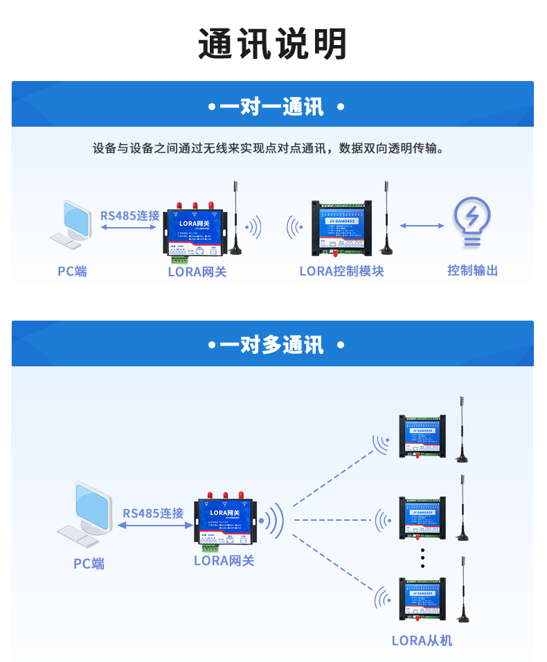 LoRa0455  LoRa無線控制模塊通訊說明