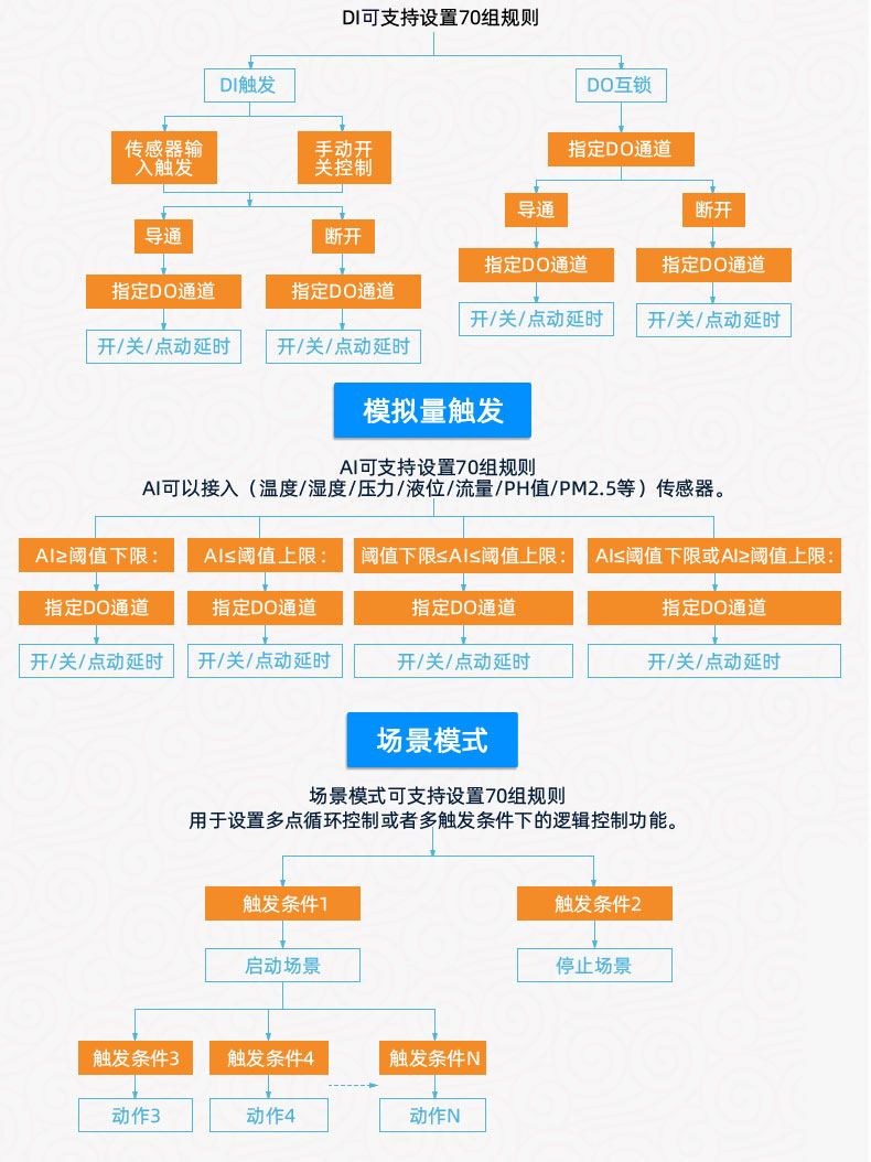 DAM1616D-MT 工業(yè)級網(wǎng)絡(luò)控制模塊智能自控版