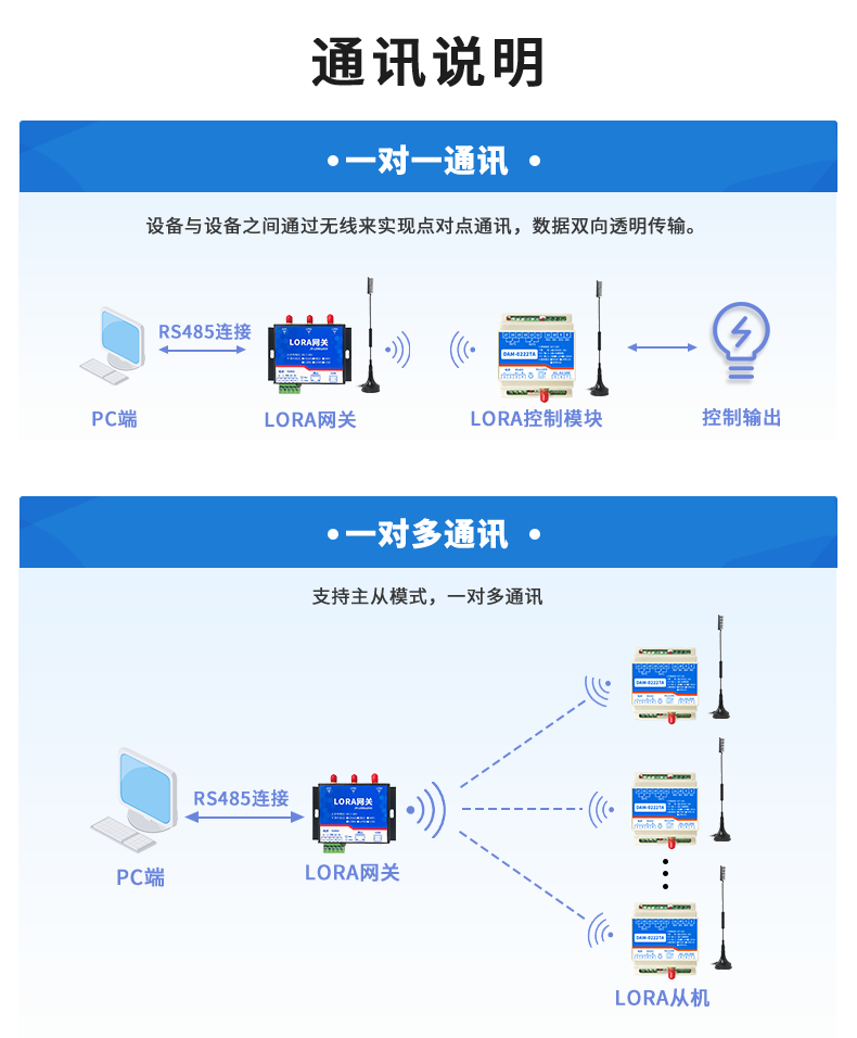 LoRa0222  LoRa無線控制模塊通訊說明