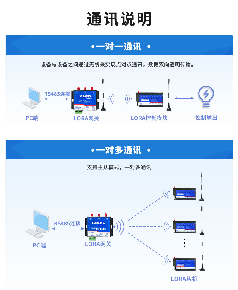 LoRa0808C LoRa無(wú)線控制模塊通訊說(shuō)明