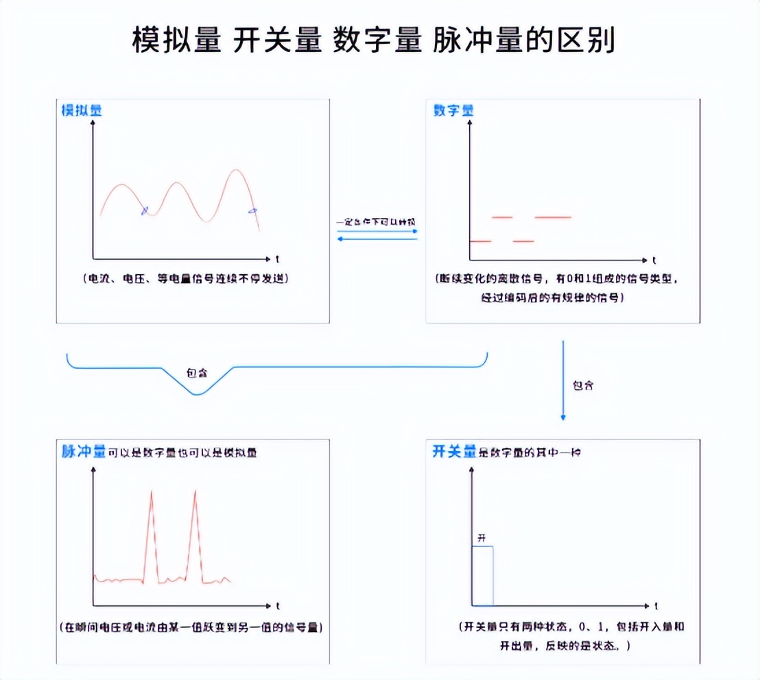 模擬量、開關(guān)量、數(shù)字量、脈沖量的區(qū)別