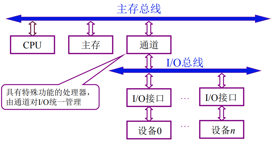 I/O系統(tǒng)通過通道和主存總線關(guān)聯(lián)