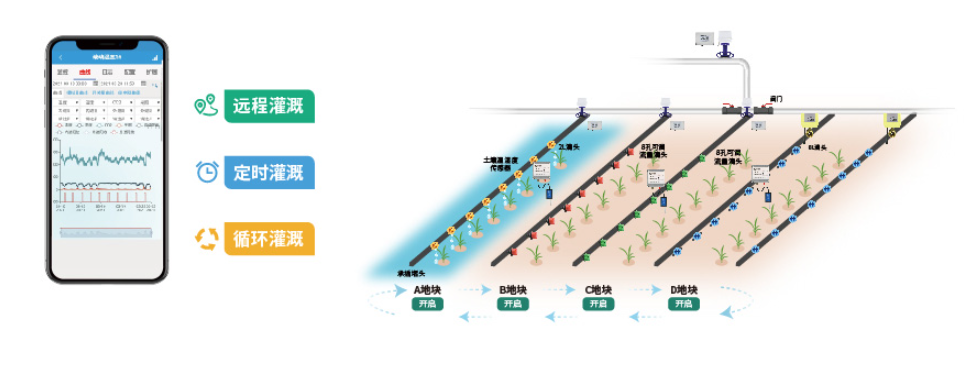支持定時灌溉、循環(huán)灌溉、遠程灌溉等三種灌溉控制模式