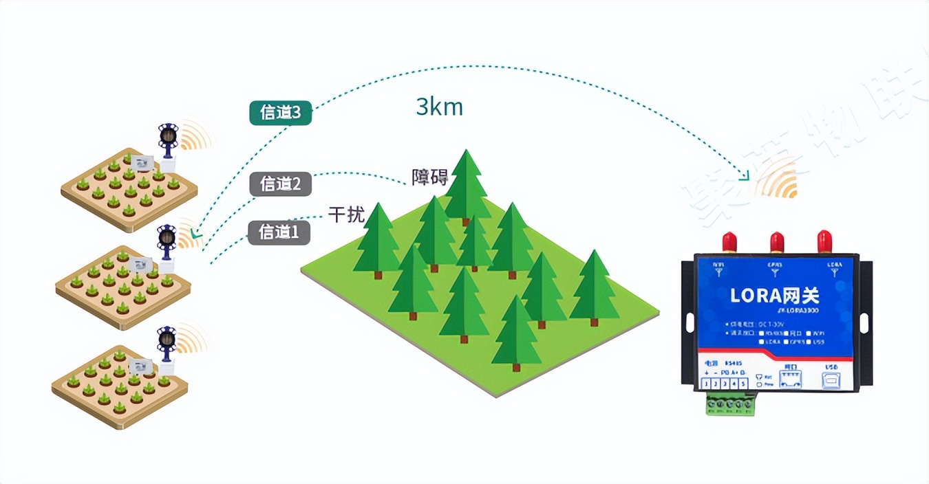 LORA技術通訊傳輸數(shù)據(jù)，通訊距離達3KM