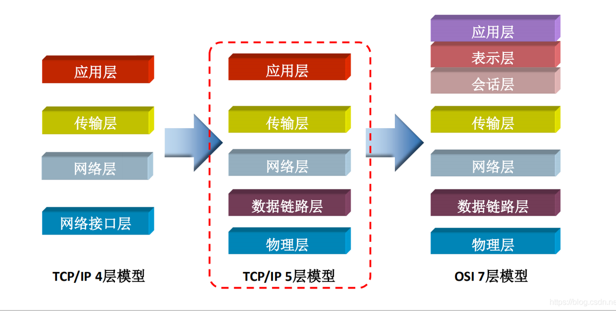 TCP / IP模型中的層被分配了各種任務，分配了協議