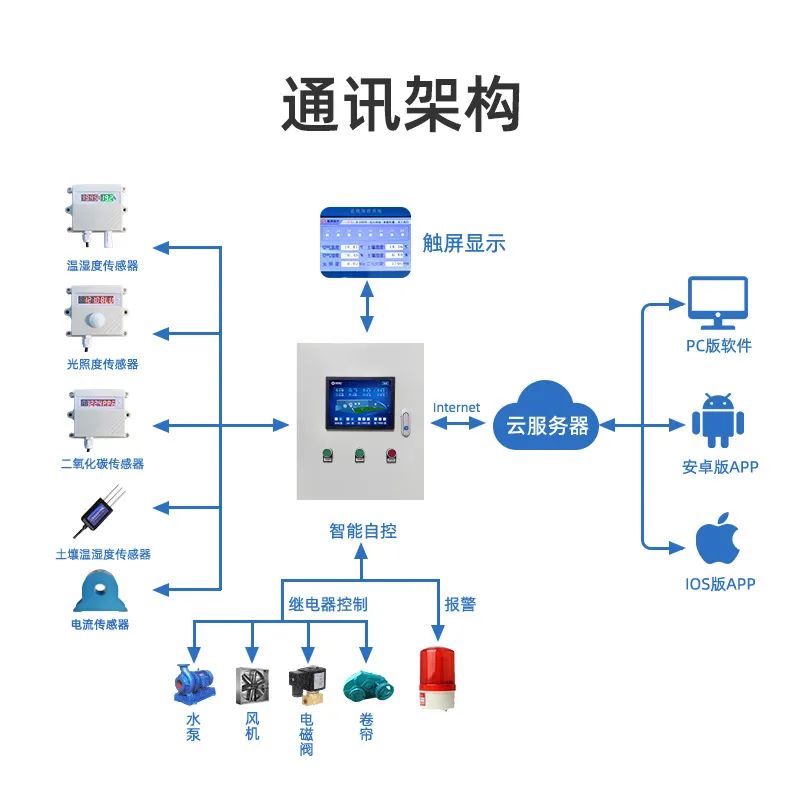 智慧農(nóng)業(yè)控制箱應用演示