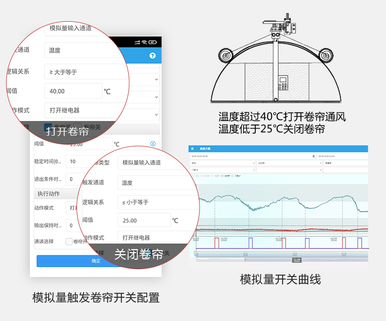 云平臺組態(tài)場景、自動控制