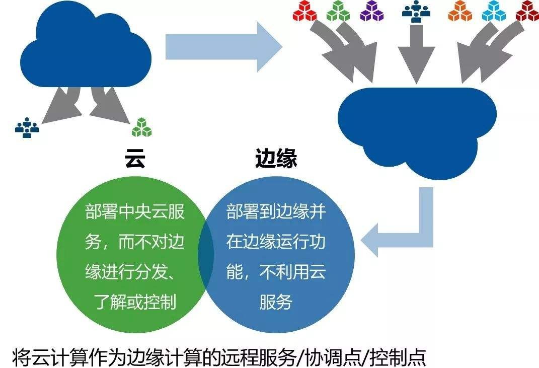 將云計算作為邊緣計算的遠程服務/協(xié)調點/控制點 將云計算作為邊緣計算的遠程服務/協(xié)調點/控制點