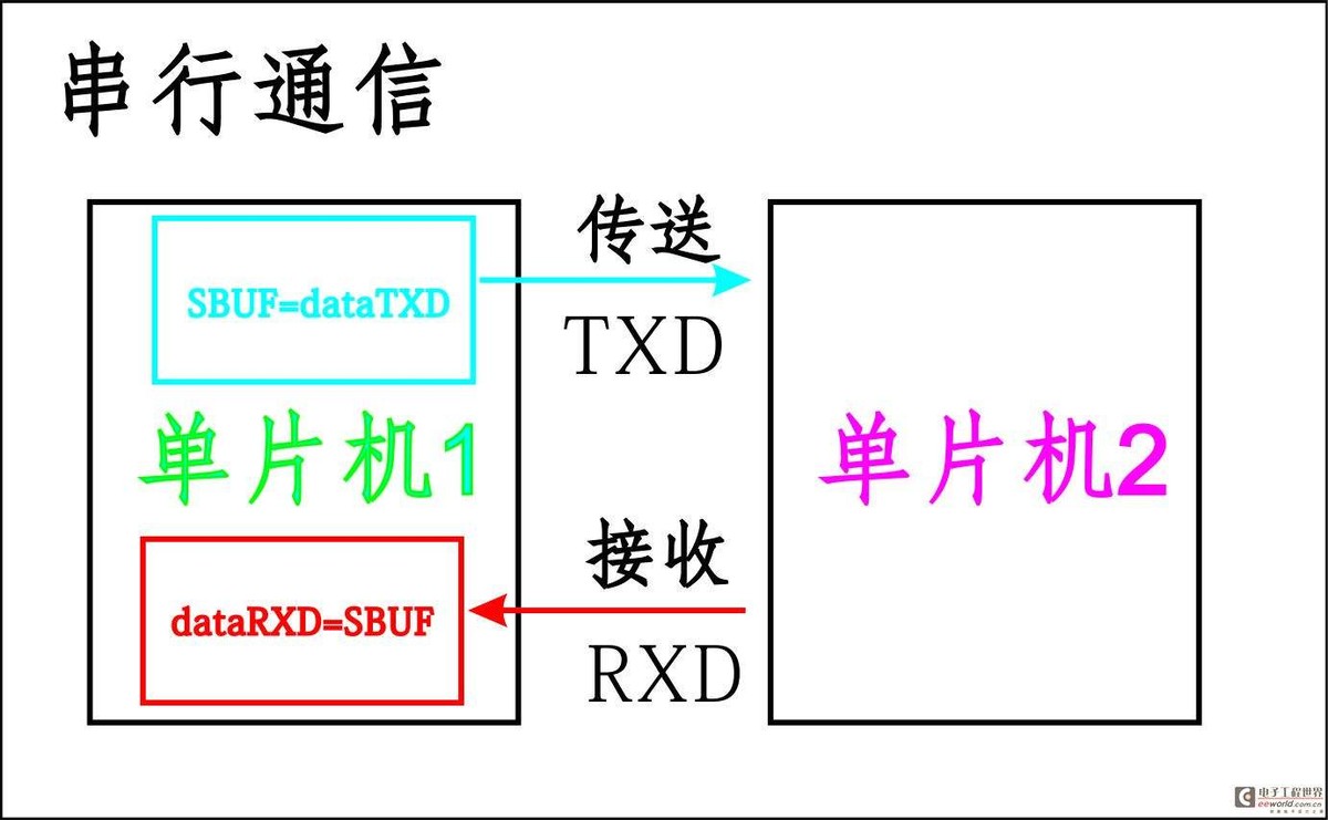 通過(guò)內(nèi)部總線系統(tǒng)進(jìn)行通信