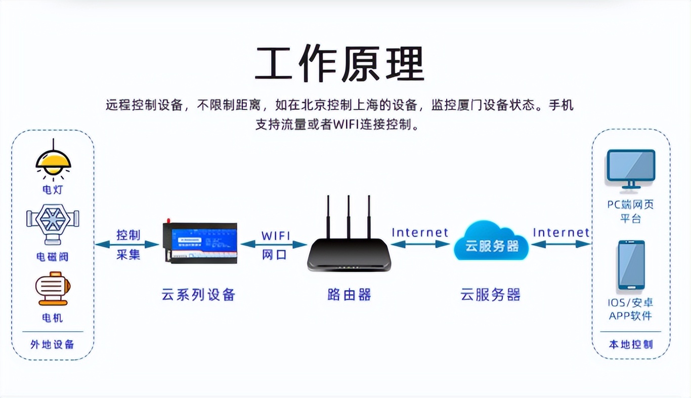 PLC智能控制設(shè)備原理