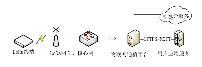 LoRaWAN網(wǎng)絡(luò)架構(gòu)