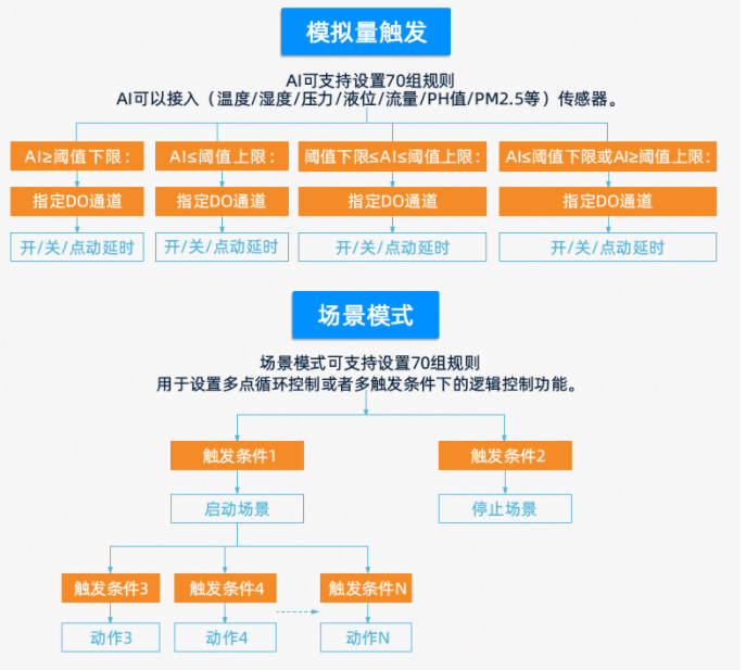 PLC 智能自控模塊