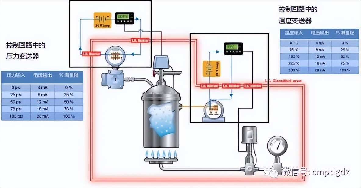 控制回路中壓力變送器