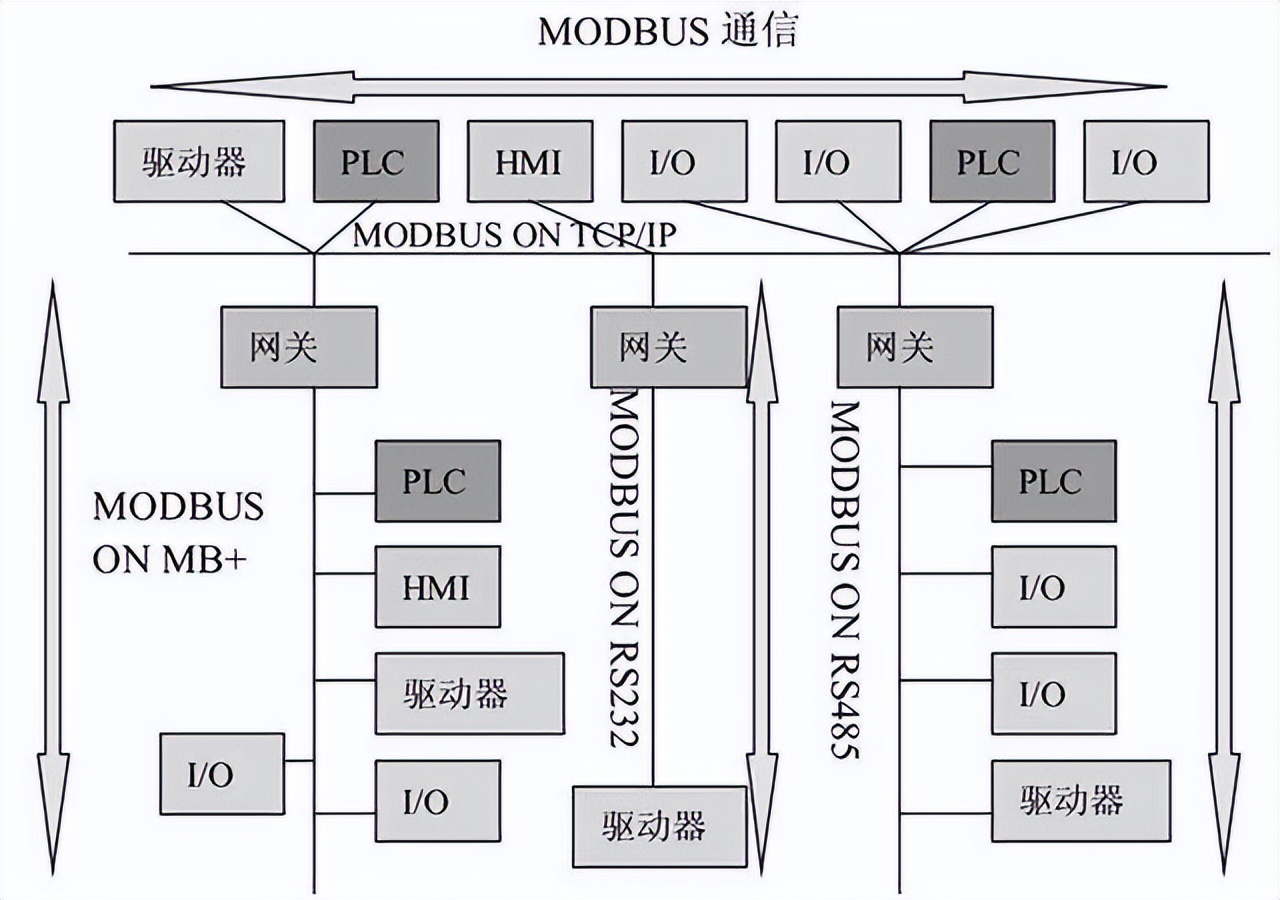 ASCII和RTU傳輸模式的特性