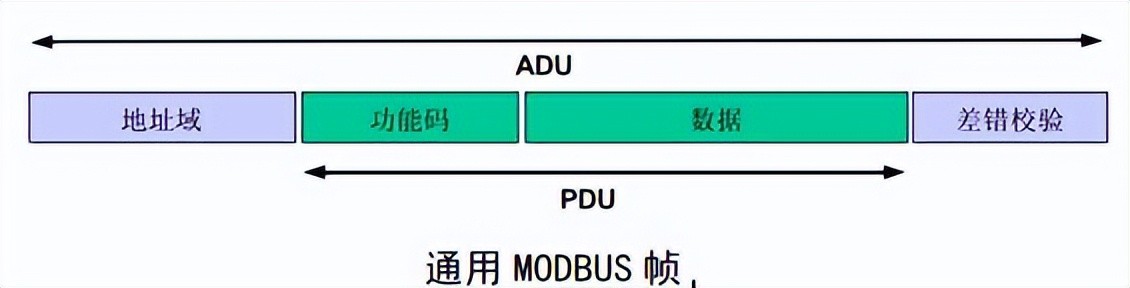 MODBUS報(bào)文模型