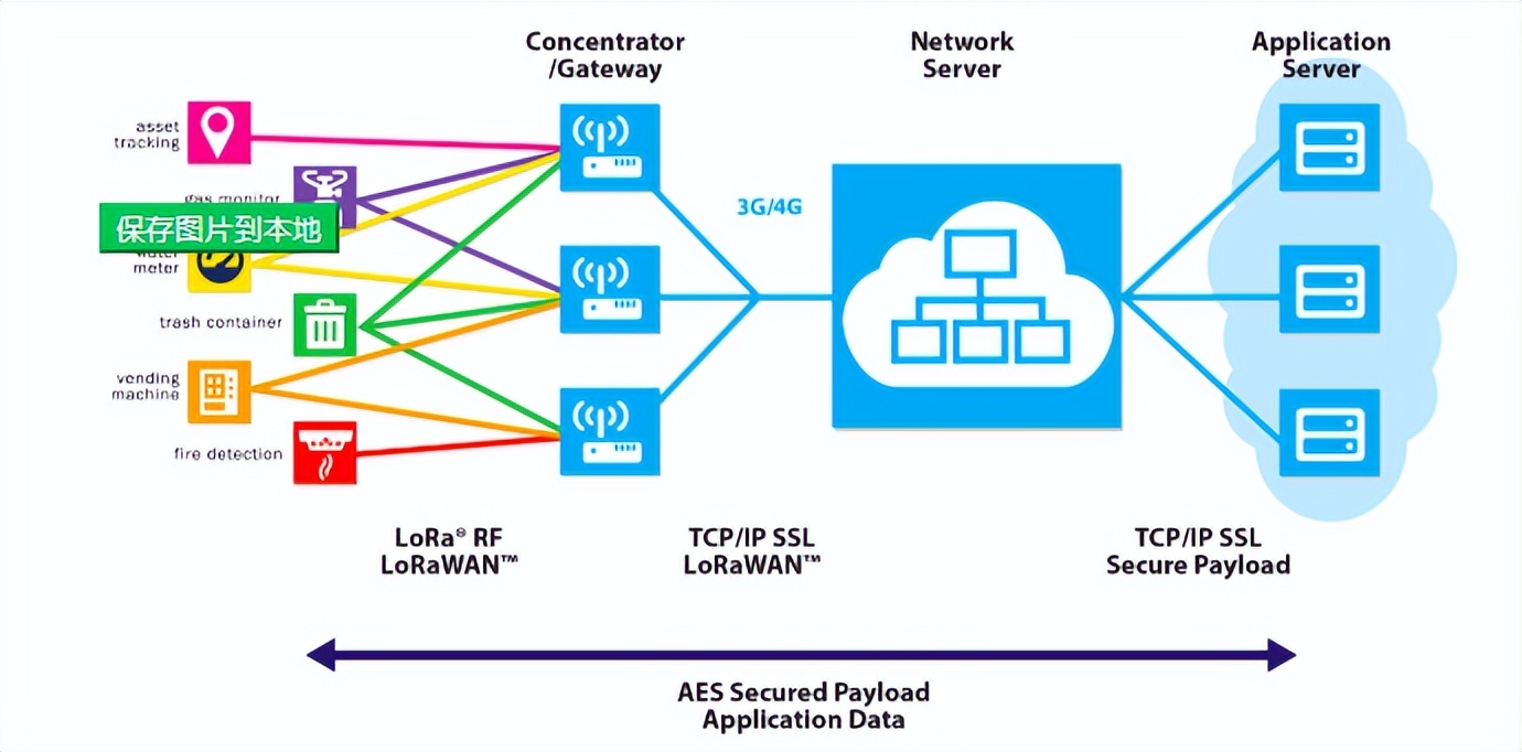 NwkSkey用于保證從設備到 LoRa 網絡服務器的消息完整性