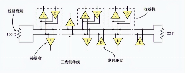 RS-485接口規(guī)定了最多32個(gè)驅(qū)動(dòng)器(發(fā)送器)和接收器