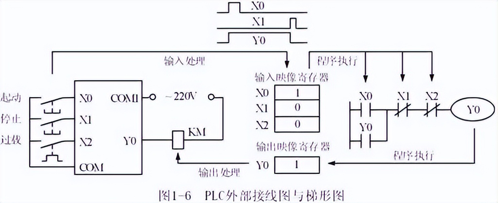 PLC外部接線圖和梯形圖