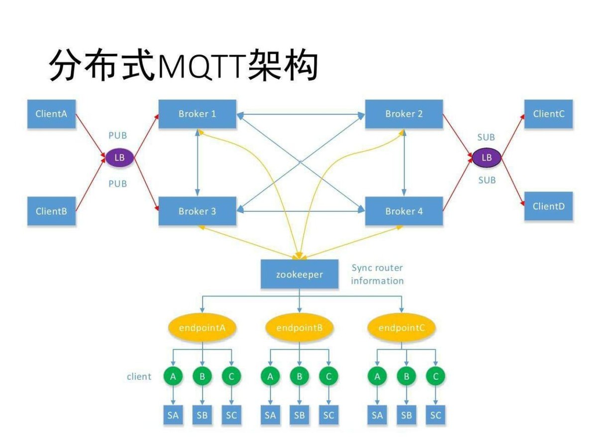 　分布式MQTT架構(gòu)